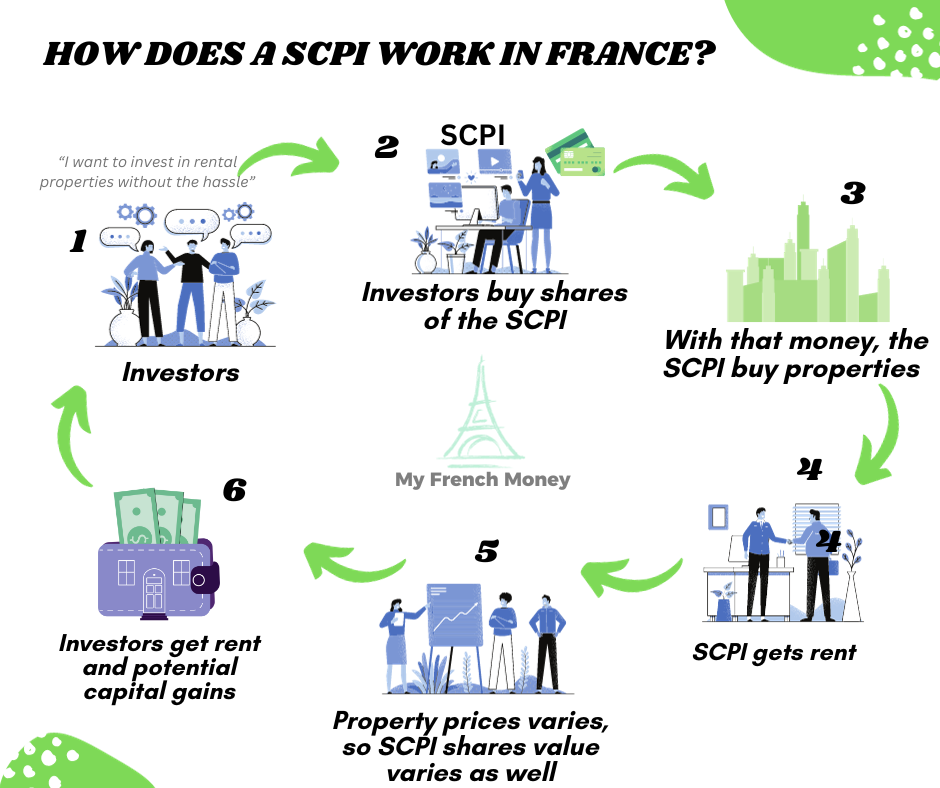 how does a SCPI work in France infographic that shows in 6 steps how the SCPI works. Step 1: Investors want to invest in rental properties without the hassle, Step 2: Investors buy shares of the SCPI, step3: with investors' money the SCPI buy properties, Step 4: SCPI gets rent, step 5: Property prices vary so SCPI shares value varies as well, step 6: investors get rent and potential capital gains.  