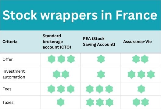 comparative table wrappers in France